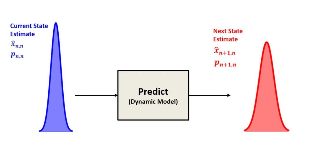 如何用粒子、sigma和卡尔曼滤波器实现滤波跟踪目标并附Matlab代码？