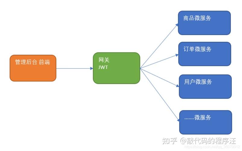 微服务网关如何实现JWT鉴权、用户密码加密及网关限流与使用？