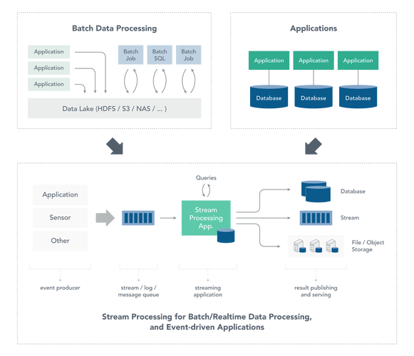 What is XStream, the stream processing platform used by Facebook?
