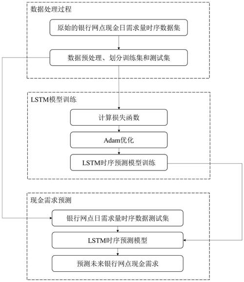 Python LSTM神经网络如何应用于时间序列预测？