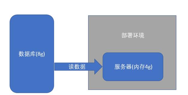 Spring Batch Reader处理数据时内存容量限制如何优化？