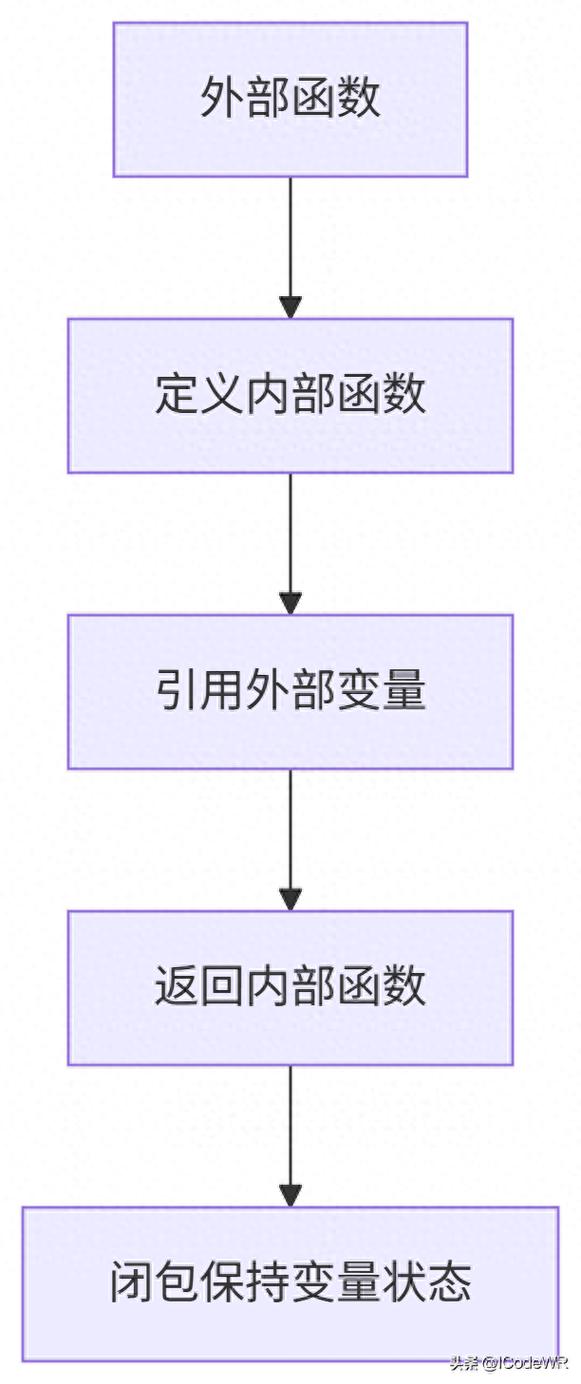 Python中闭包是如何实现长尾函数定义的？