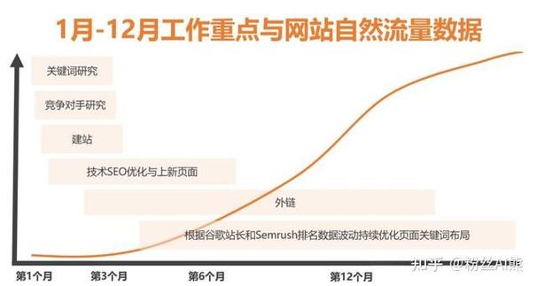 如何同过SEO策略将网站流量实现翻倍增长？