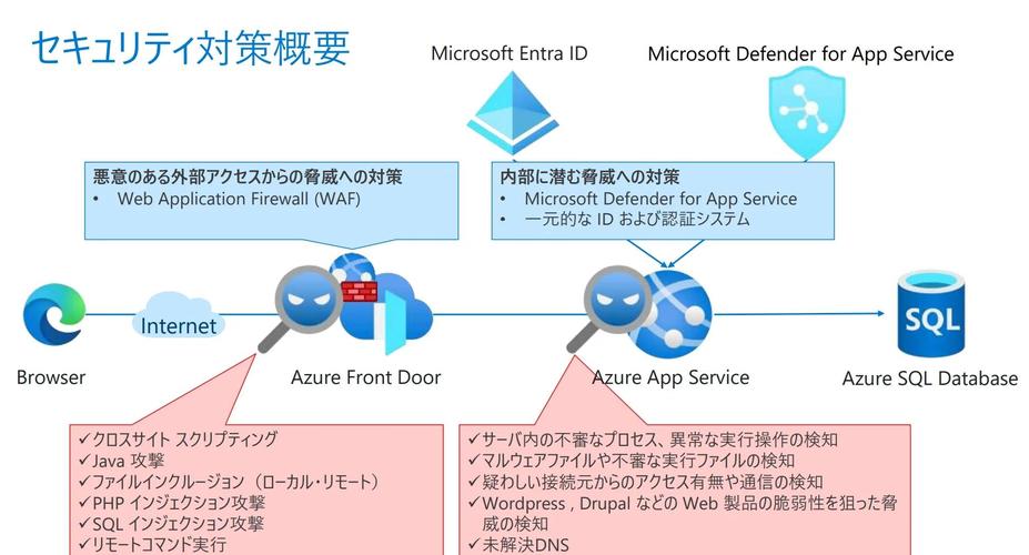 Azure应用服务配置Authentication模块时，如何实现API应用与Azure AD的集成保护？
