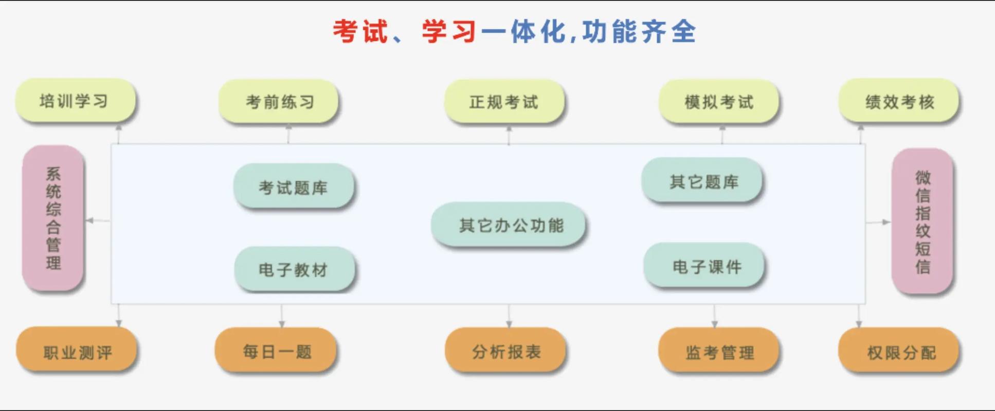 如何设计在线考试系统的长尾词作弊检测模块以识别复杂作弊行为？