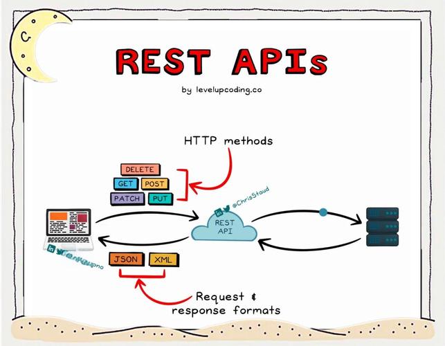如何构建Laravel RESTful API，使其既可扩展又可维护？