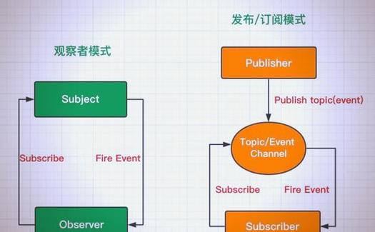 发布订阅模式和观察者模式有何本质区别？