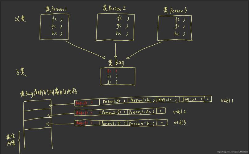 C语言中如何实现深入理解多态与虚函数的机制？
