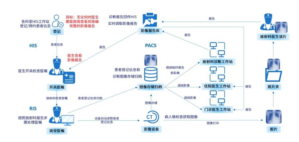 如何编写C语言实现医院医学影像系统PACS及其使用手册和操作说明书？