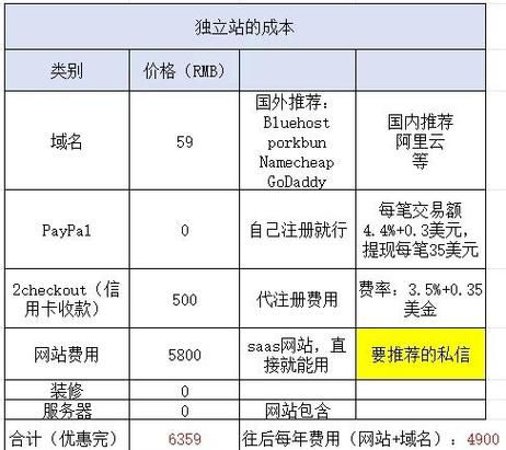 独立站域名修改需要支付费用吗？