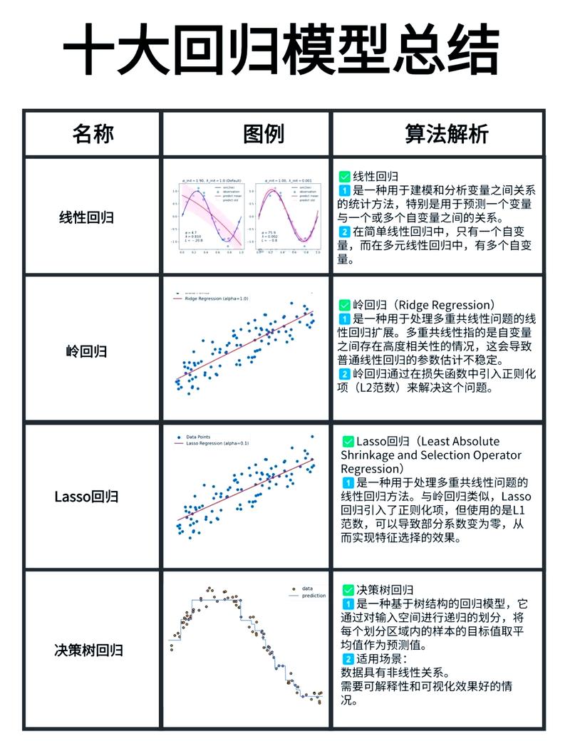 如何运用复杂的回归算法模型进行精准预测？