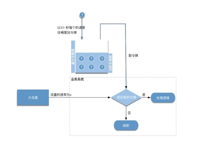 如何实现系统设计中一个高效的限流组件设计？