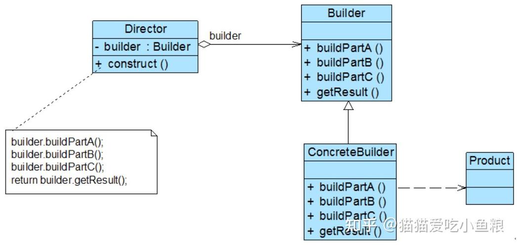 PHP设计模式建造者模式如何实例详解？