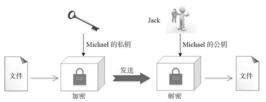 公钥私钥是如何实现加密通信的？