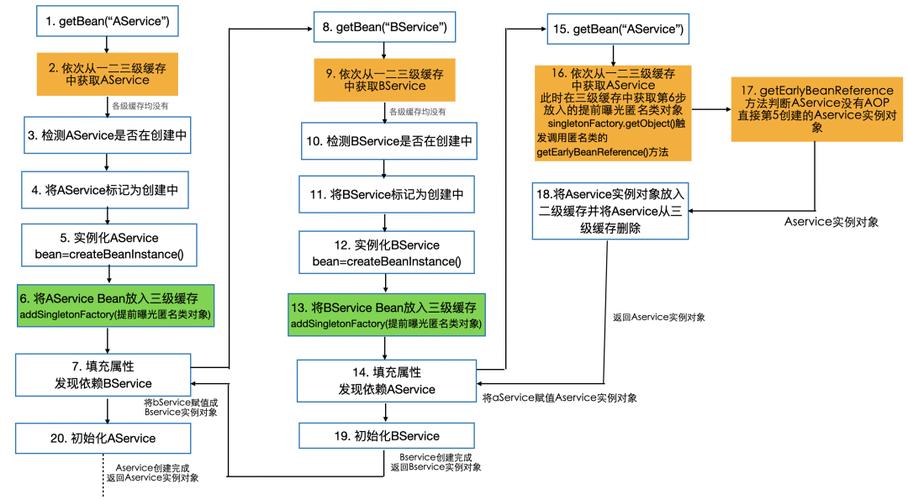 如何将Spring Bean注入到其他组件中实现自动依赖管理？