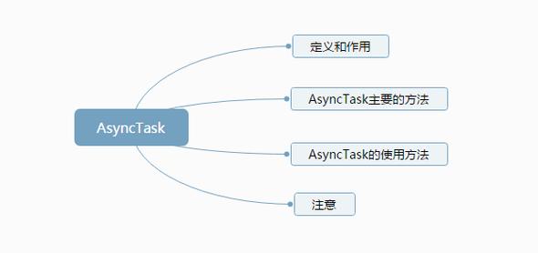 如何利用AsyncTask在安卓中高效实现异步任务？