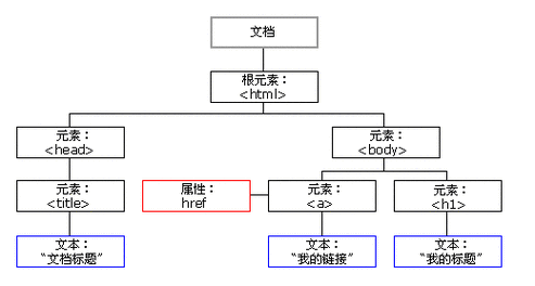 HTML文档中，document对象具体指什么？