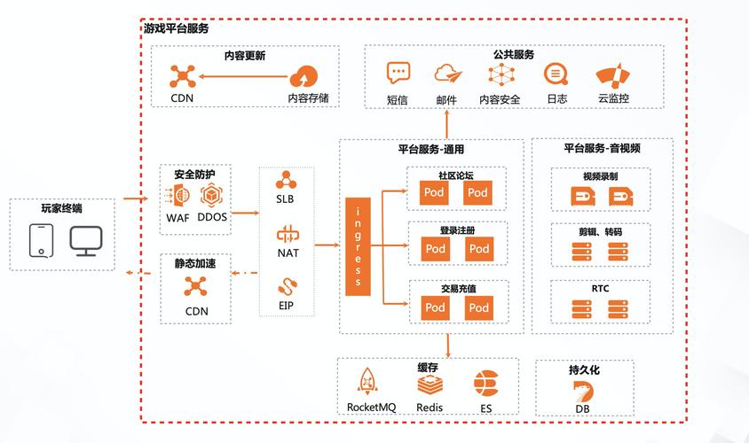 阿里云架构师如何分析四大主流游戏架构特点？