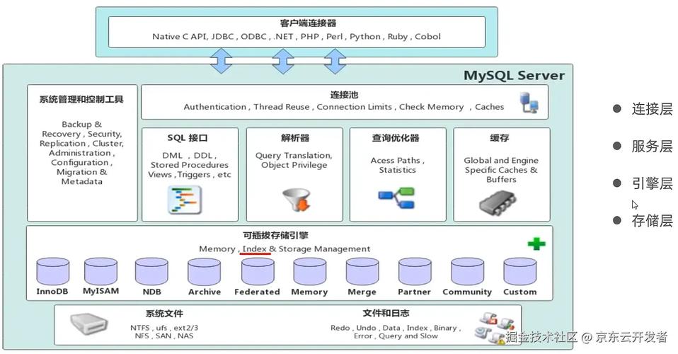 MySQL中哪四种存储引擎最为常用？