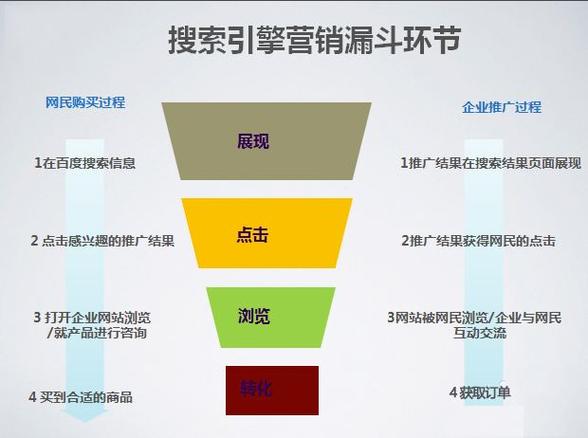 SEM竞价推广效果会受到哪些因素影响？