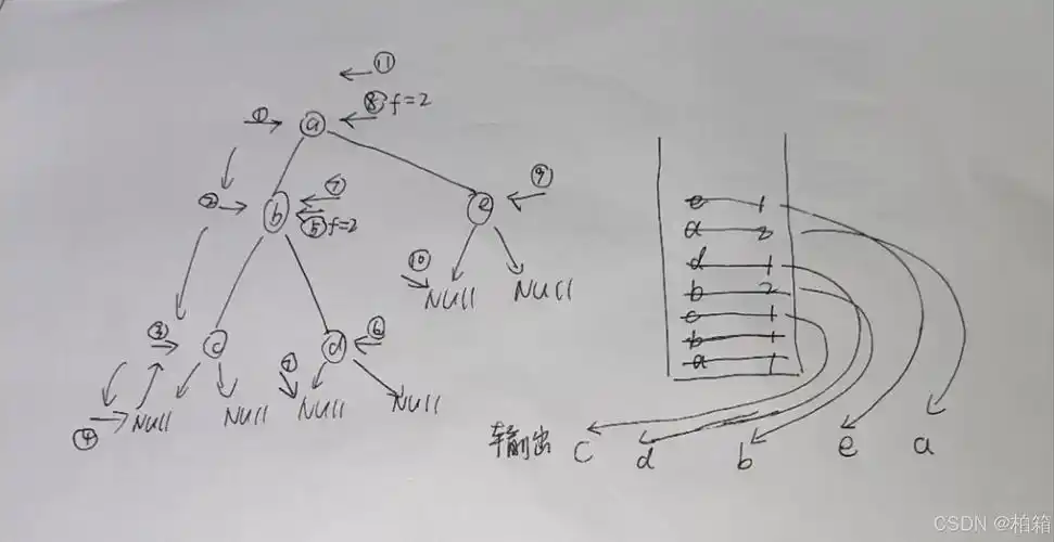 Java中如何实现非递归方式遍历二叉树？
