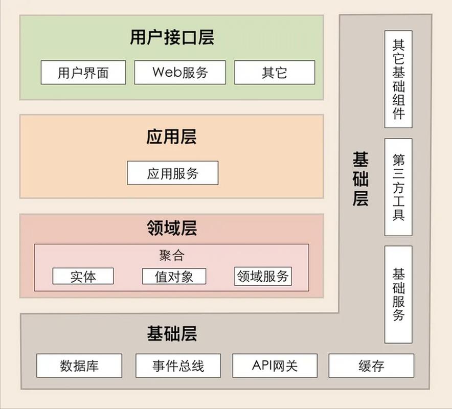 Biz-SIP业务中台如何运用DDD架构实现各层间高效调用与依赖？
