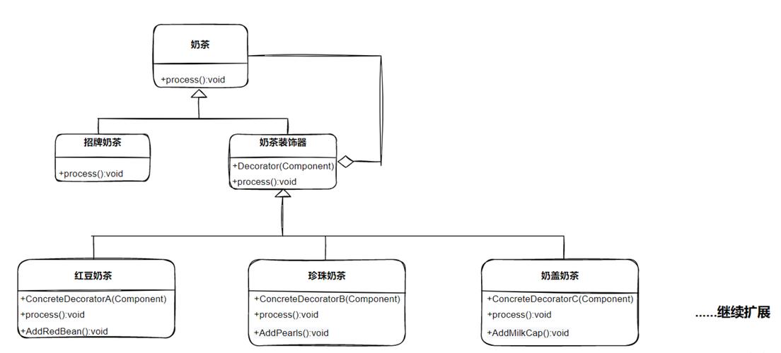 如何用PHP装饰模式实现复杂功能的扩展与优化案例？