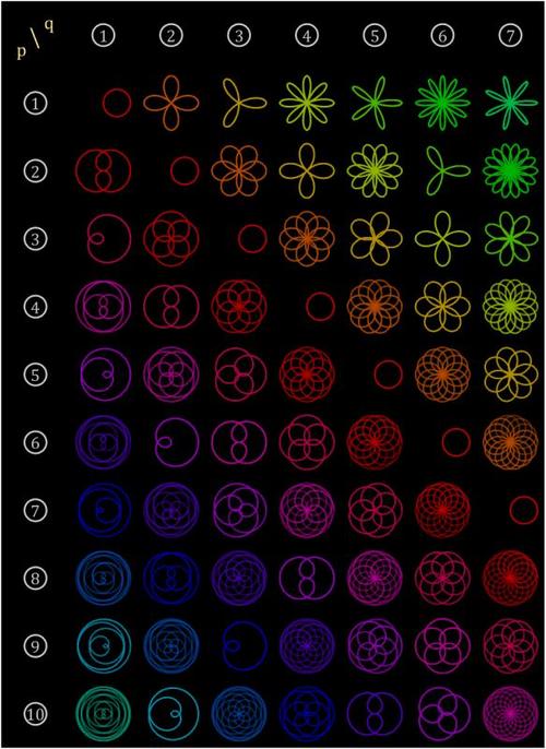 Matlab如何编写代码绘制出美丽的玫瑰线图案呢？