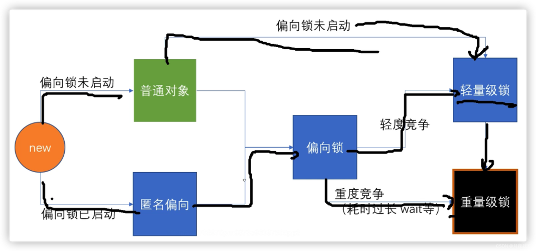 实战中，偏向锁是如何产生和升级的？