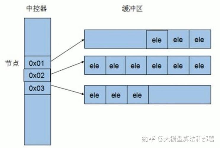 C++ STL deque容器是什么？