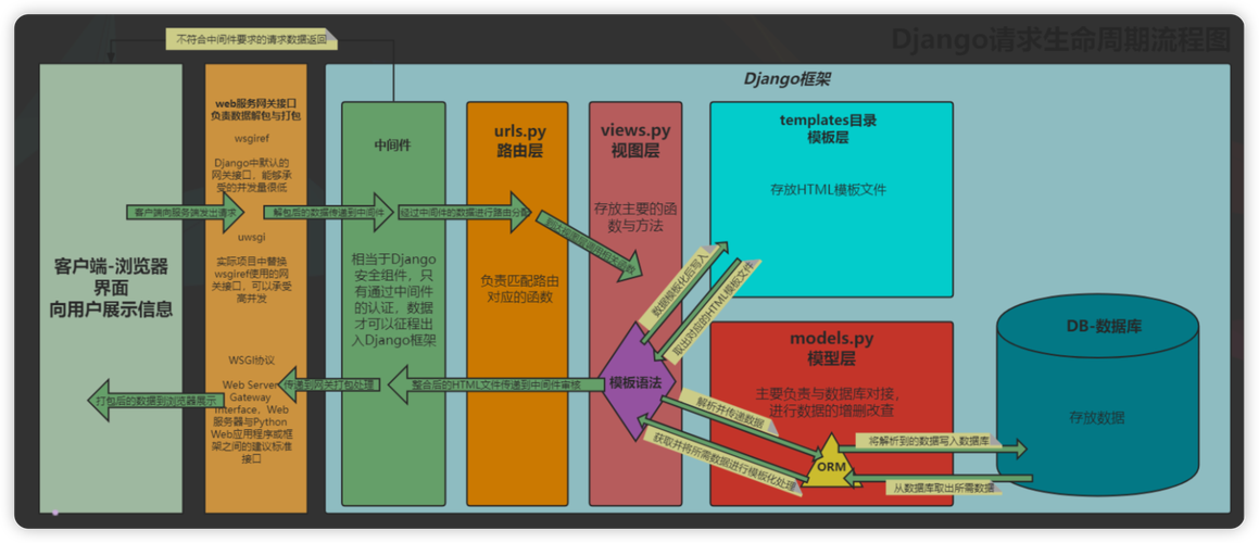 Django ORM如何实现基本操作及原理深层剖析？