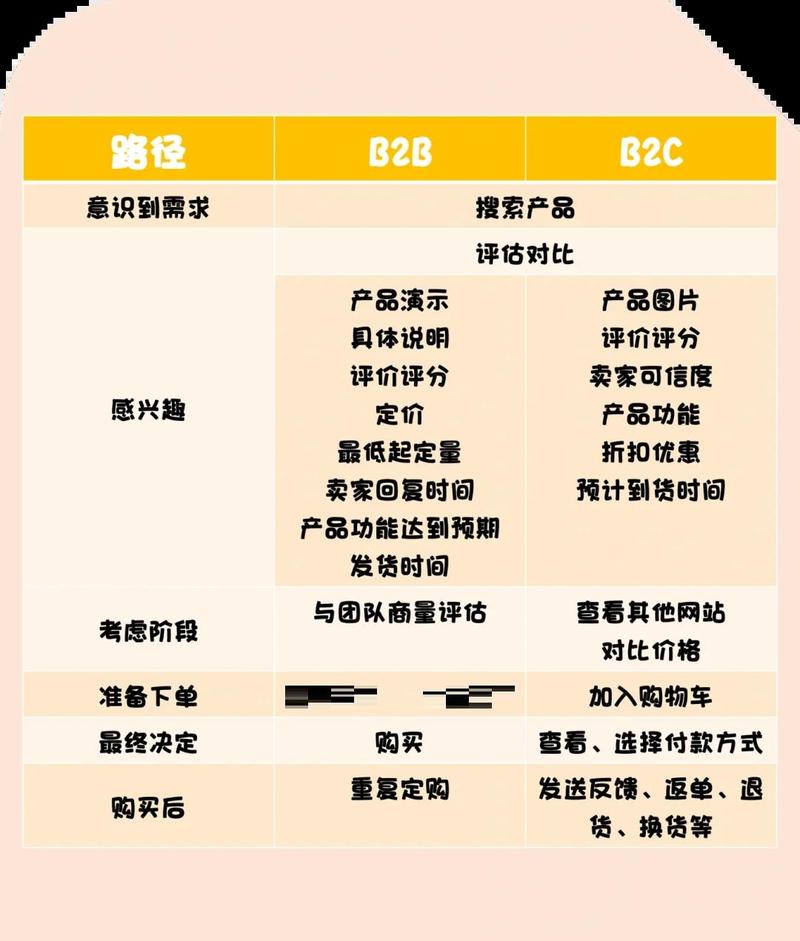 如何具体区分B2B与B2C前端项目的细微差异？