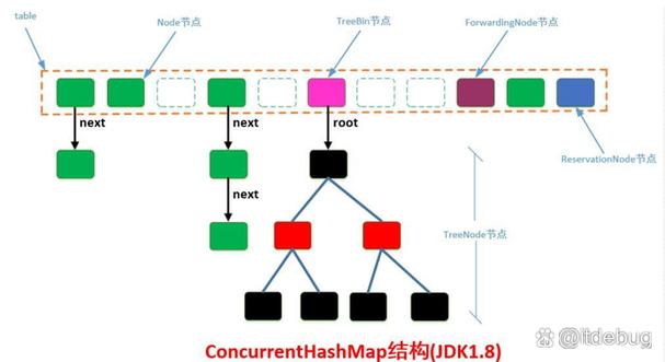 Java8 ConcurrentHashMap如何实现其高效并发原理？