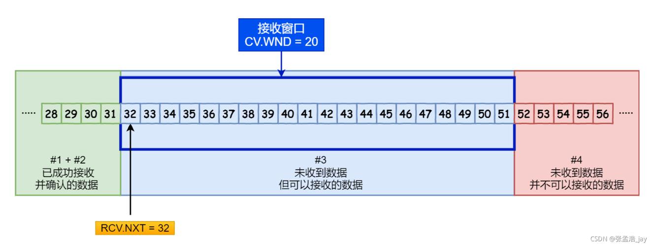 TCP通信滑动窗口中的silly window现象，如何有效避免？