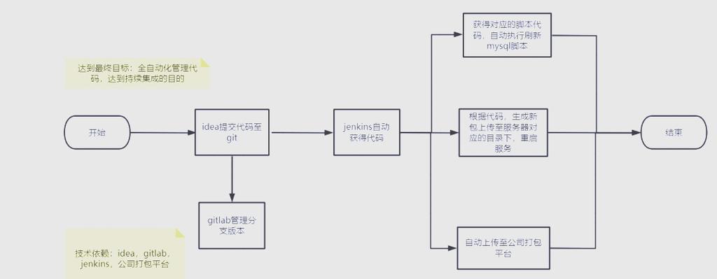如何通过Jenkins实现基于Git代码的自动化部署流程？