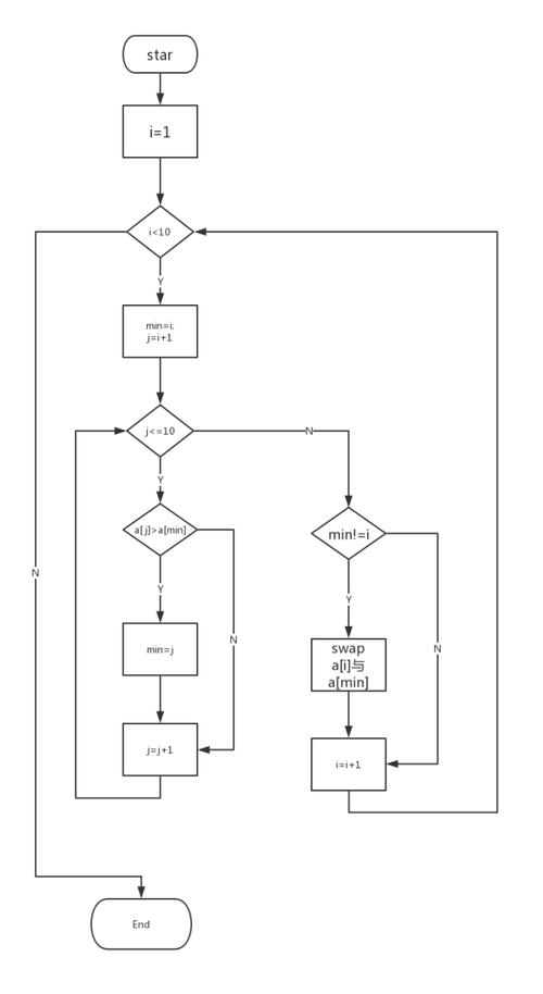 如何用JavaScript实现冒泡、选择、插入和快速四种常用排序算法？