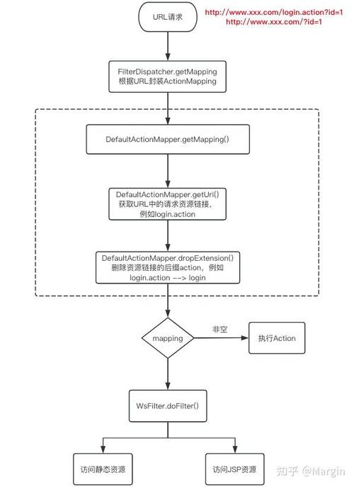 如何使用struts2的ActionSupport获取表单参数？