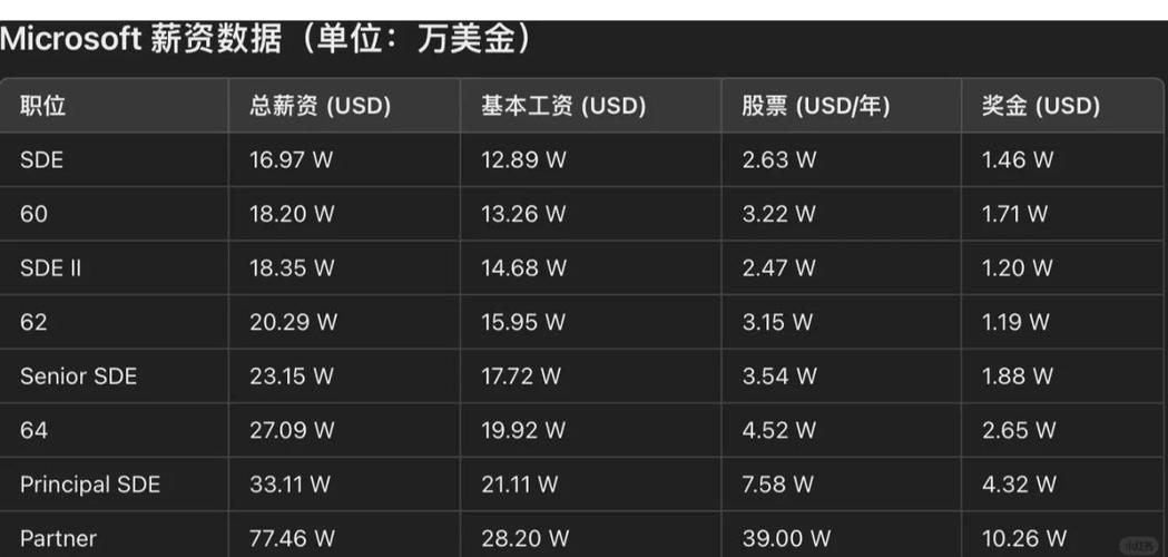 在美国从事前端开发，薪资水平如何？地域和公司差异大吗？本文