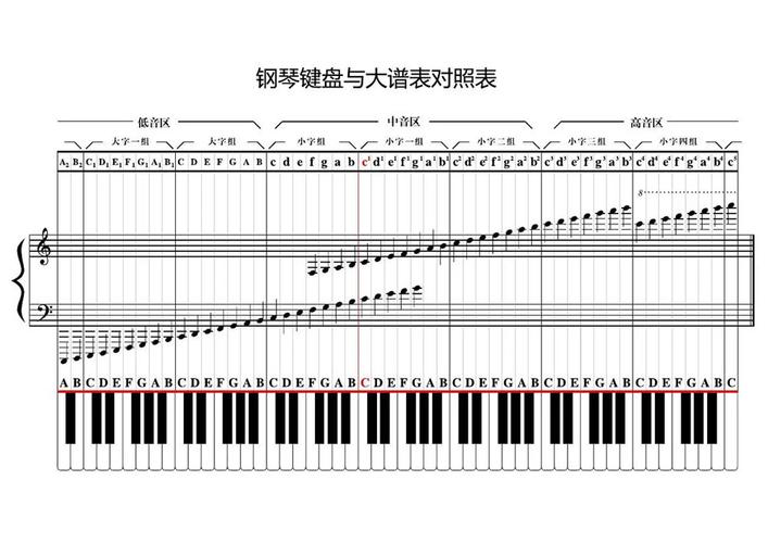 如何通过编程算法确定钢琴88键的音高值？