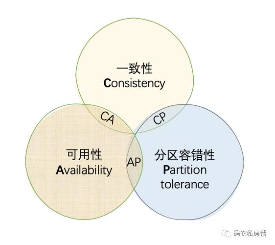 分布式系统中，CAP定理与BASE理论如何平衡一致性、可用性和分区容错？