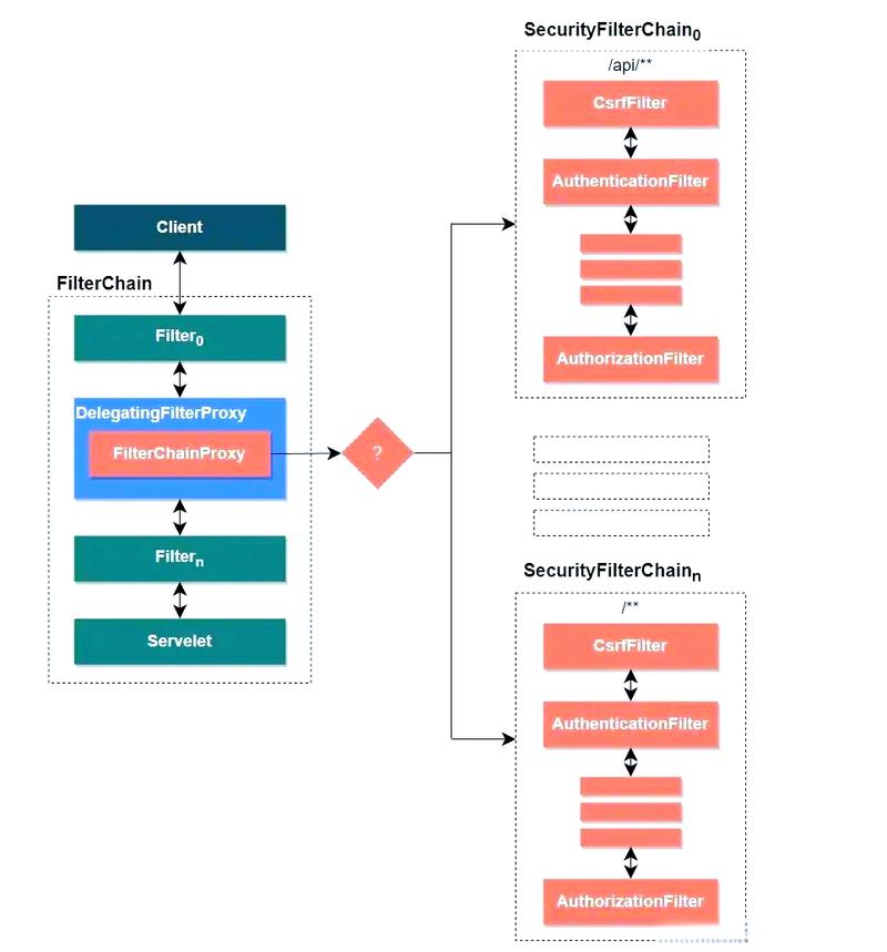 Spring Security如何具体实现其四种不同方法？