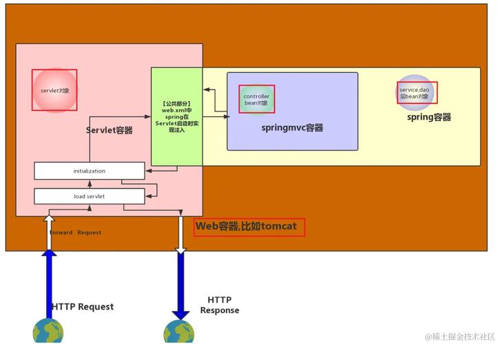 JAVA WEB中，Servlet与Servlet容器有何本质不同？