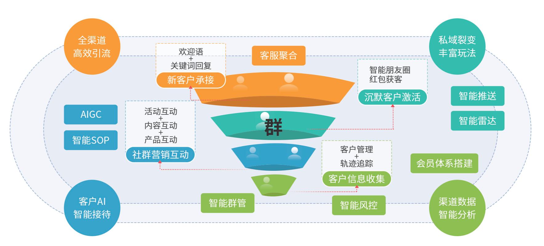 如何构建企业社群，打造用户互动生态圈？