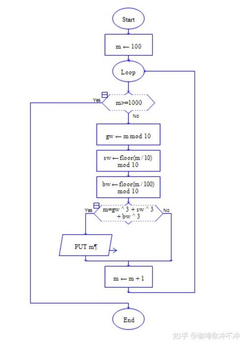 如何用JavaScript编写程序来寻找水仙花数？
