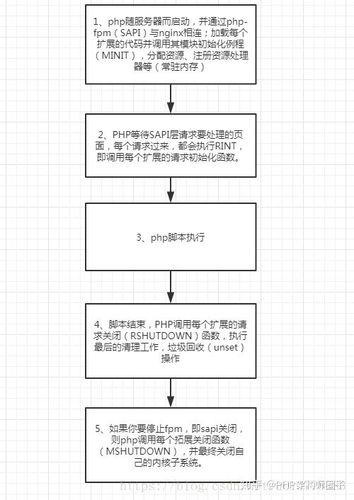 PHP的构成和生命周期是怎样的？