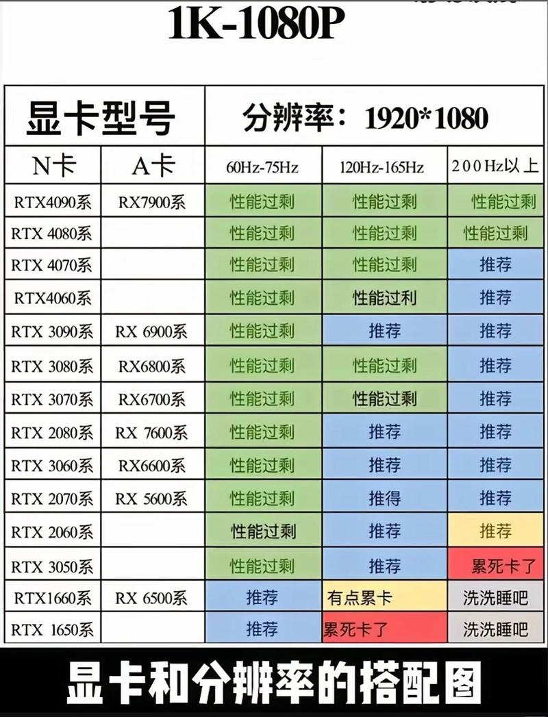 电脑显卡支持高刷但屏幕只有60Hz，如何匹配硬件并设置避免卡顿问题？