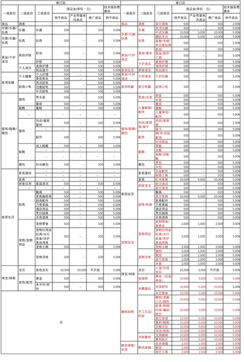 快手小店100元扣费规则具体是怎样的？