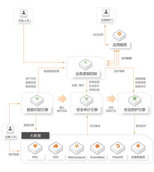 如何利用PHP和SQLite构建安全策略，有效处理敏感数据？