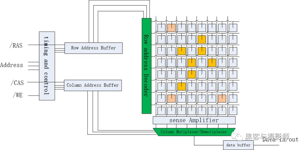 SDRAM/DDR的寻址机制是怎样的复杂原理？