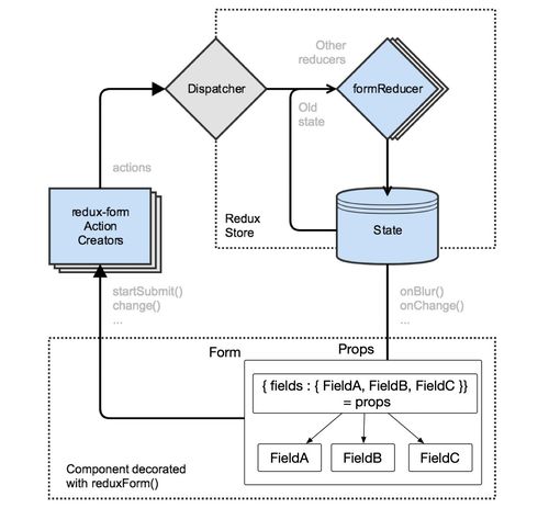 如何将React表单数据配置化设计得既灵活又高效？